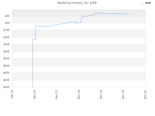 Ranking History for st98