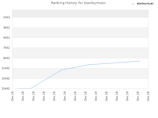 Ranking History for stanleymusic