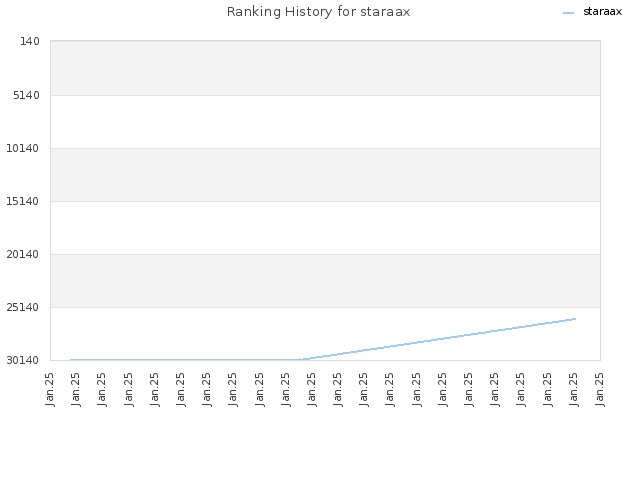 Ranking History for staraax