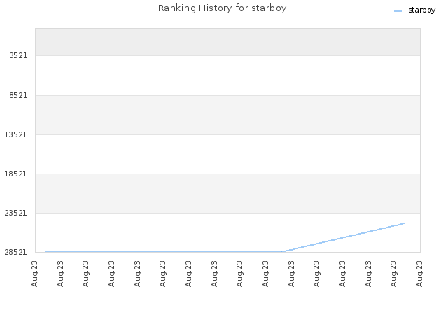 Ranking History for starboy