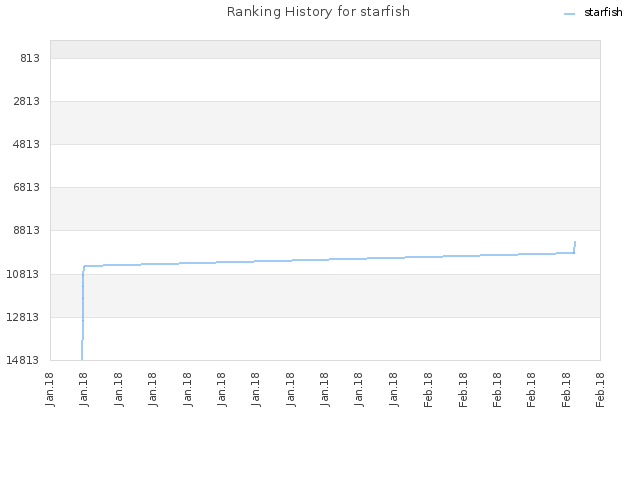 Ranking History for starfish