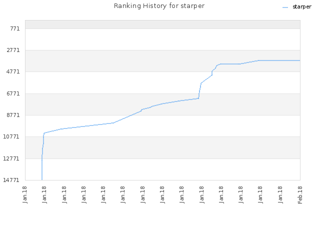 Ranking History for starper