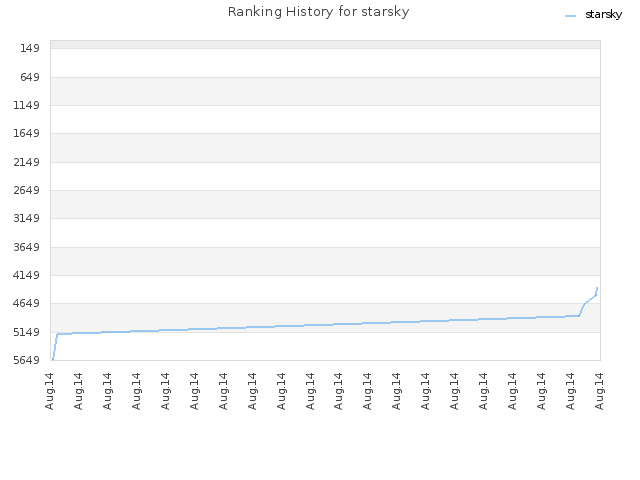 Ranking History for starsky