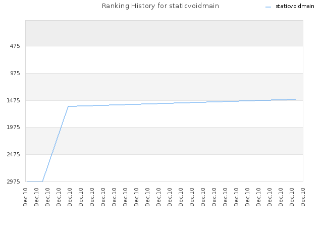 Ranking History for staticvoidmain