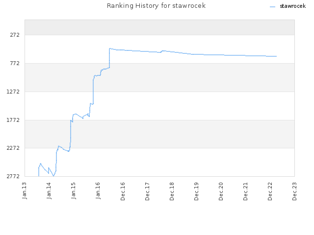 Ranking History for stawrocek