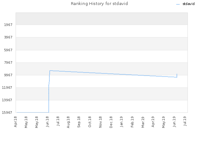 Ranking History for stdavid