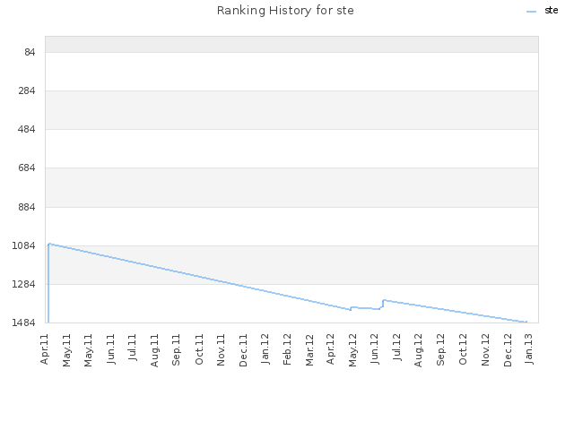 Ranking History for ste