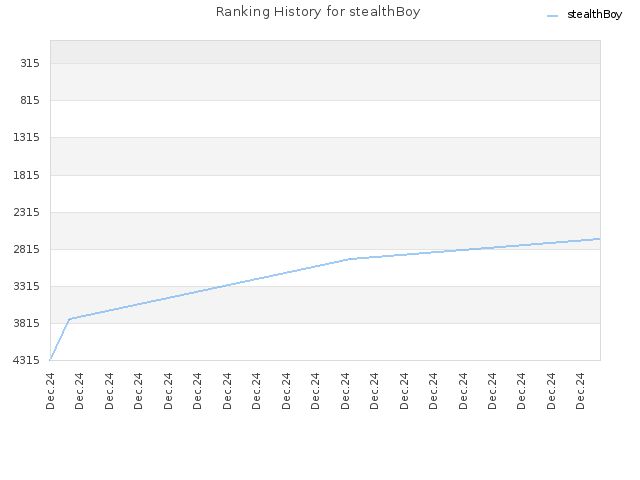 Ranking History for stealthBoy