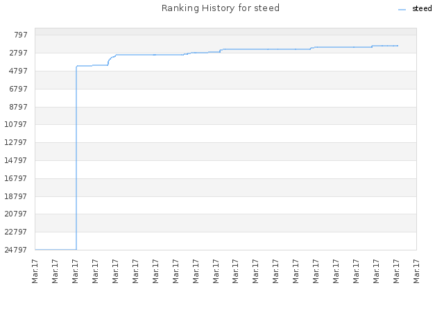 Ranking History for steed