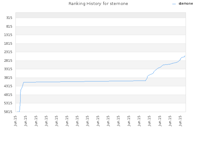 Ranking History for sternone