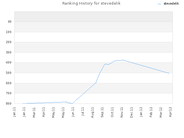 Ranking History for stevedelik