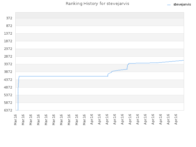 Ranking History for stevejarvis