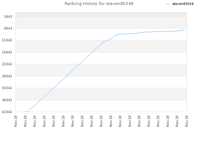 Ranking History for steven85048