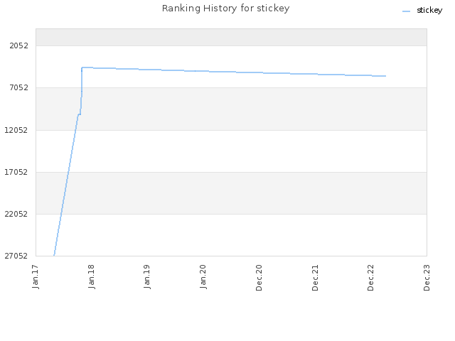 Ranking History for stickey