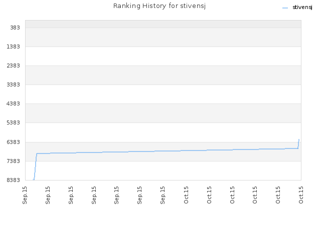 Ranking History for stivensj