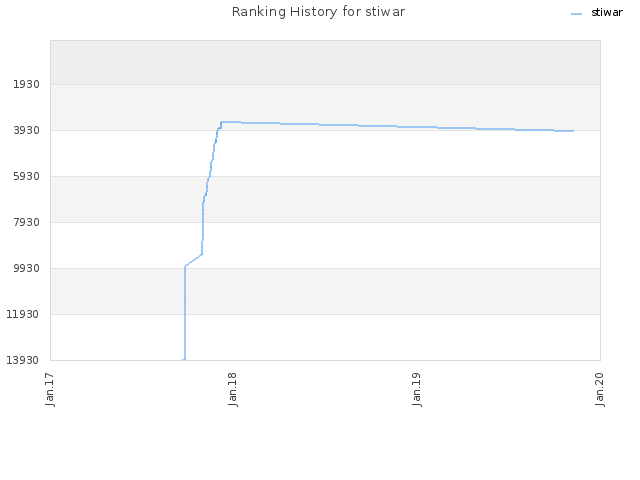 Ranking History for stiwar