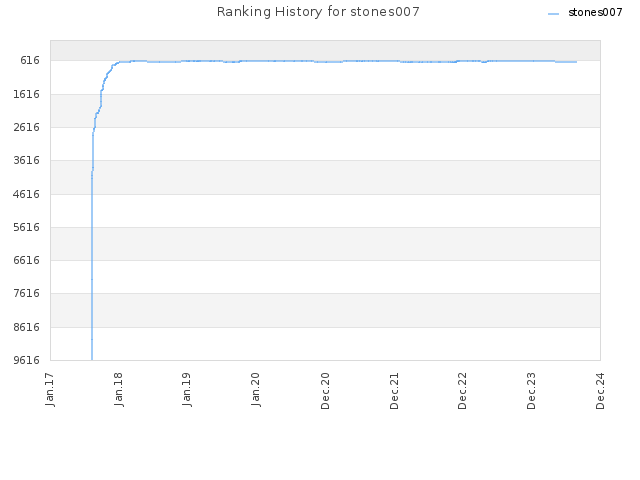 Ranking History for stones007