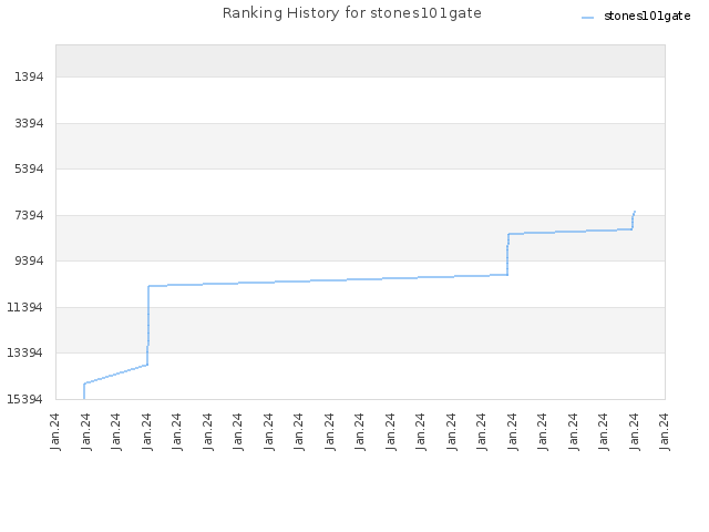 Ranking History for stones101gate