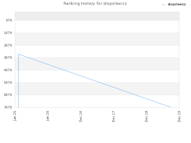 Ranking History for stopolewicz