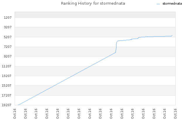 Ranking History for stormednata