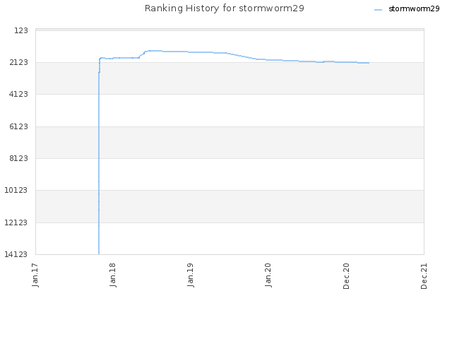 Ranking History for stormworm29