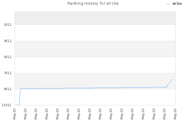 Ranking History for str1ke