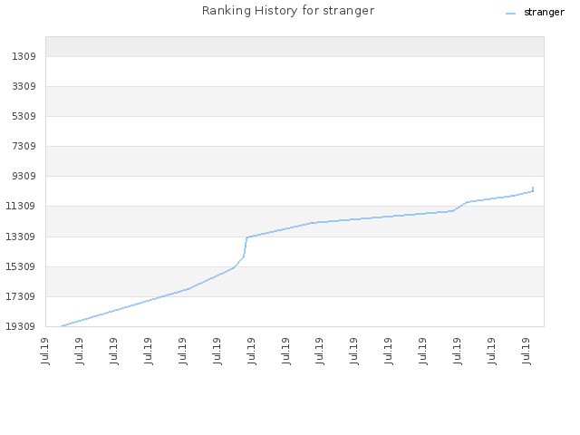 Ranking History for stranger