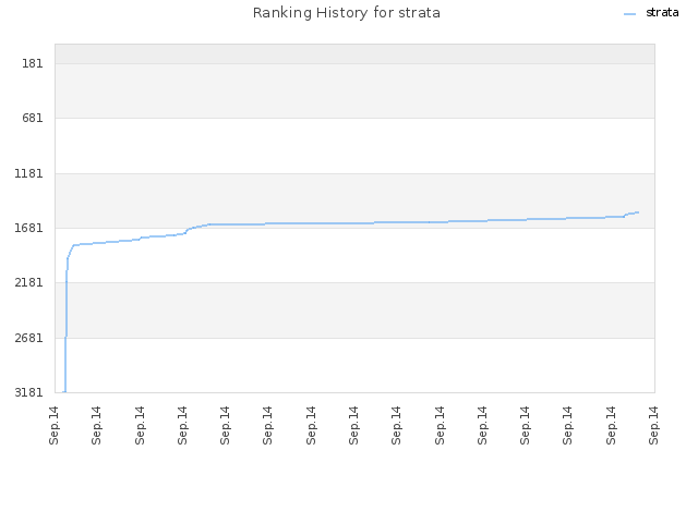 Ranking History for strata