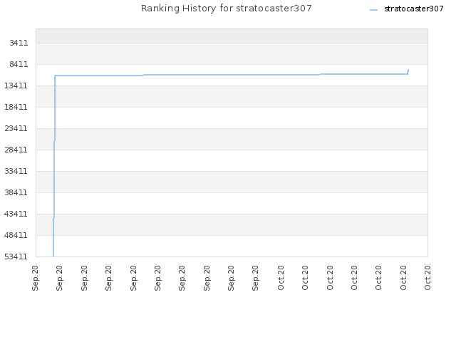 Ranking History for stratocaster307