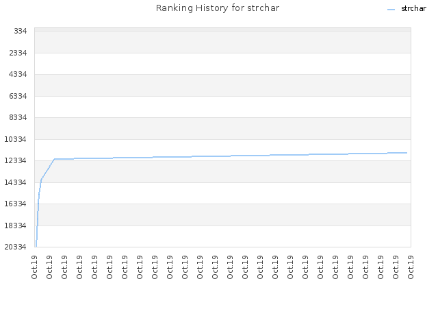 Ranking History for strchar