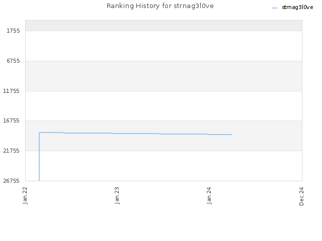 Ranking History for strnag3l0ve