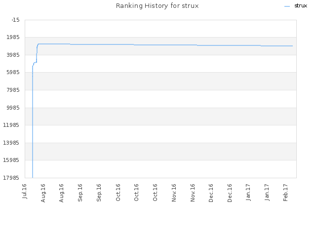 Ranking History for strux