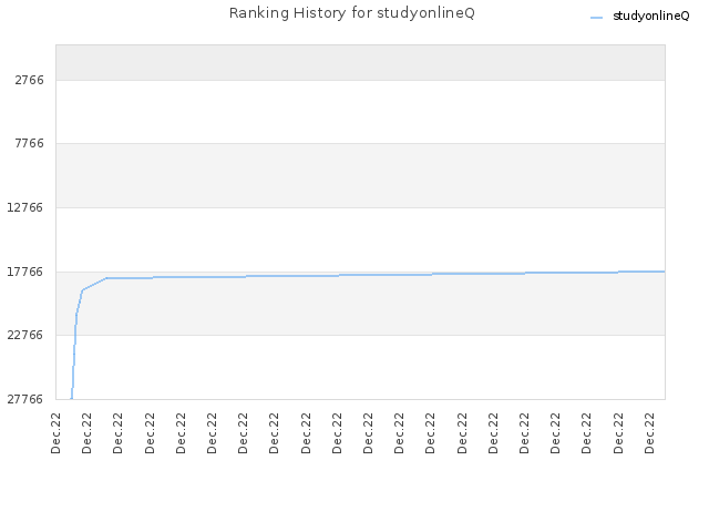 Ranking History for studyonlineQ