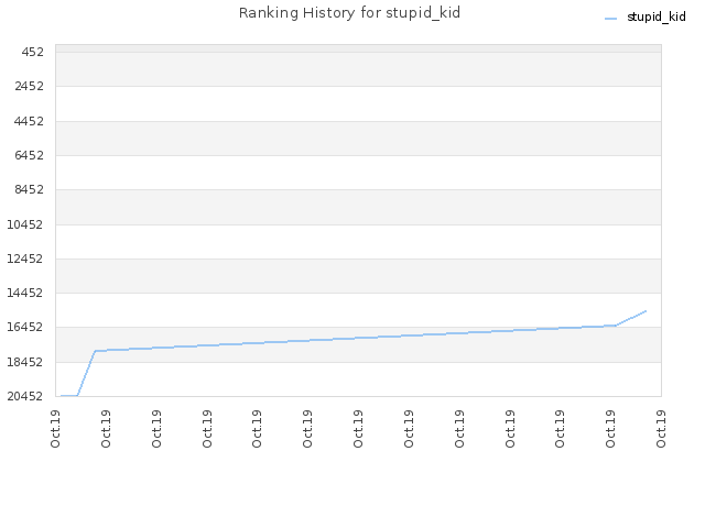 Ranking History for stupid_kid