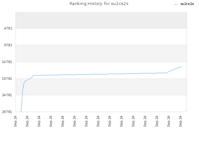 Ranking History for su2ce2s