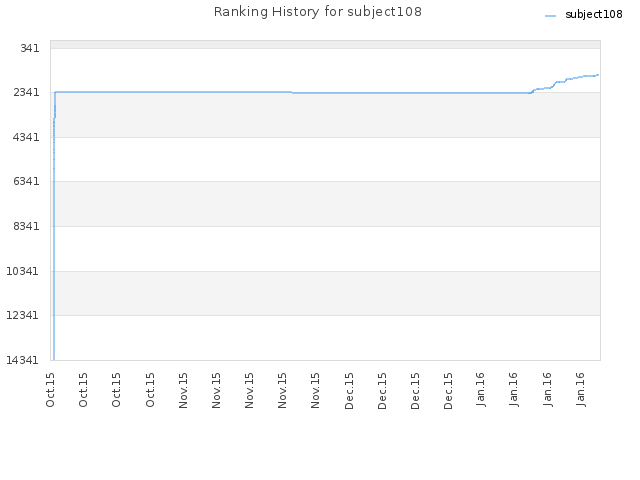 Ranking History for subject108