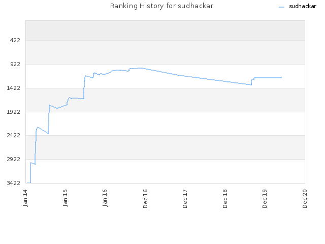 Ranking History for sudhackar