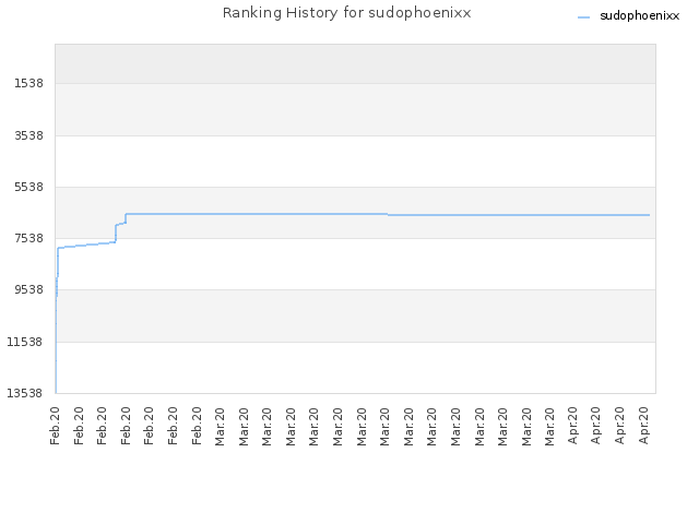 Ranking History for sudophoenixx