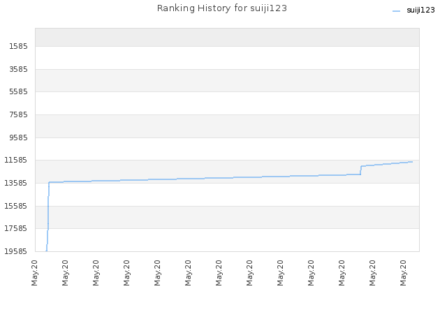 Ranking History for suiji123