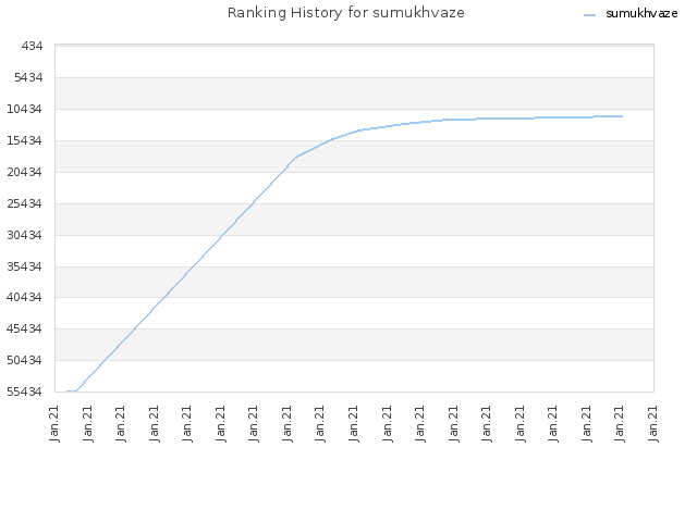 Ranking History for sumukhvaze