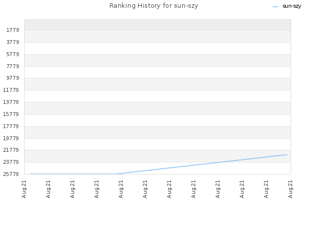 Ranking History for sun-szy