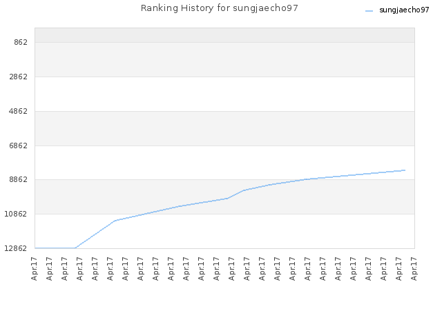 Ranking History for sungjaecho97