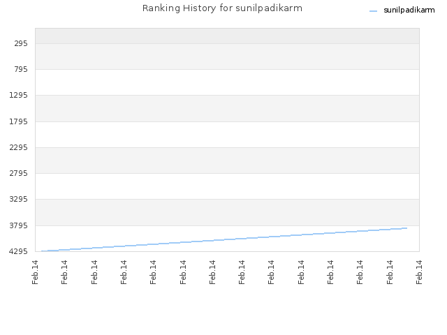 Ranking History for sunilpadikarm