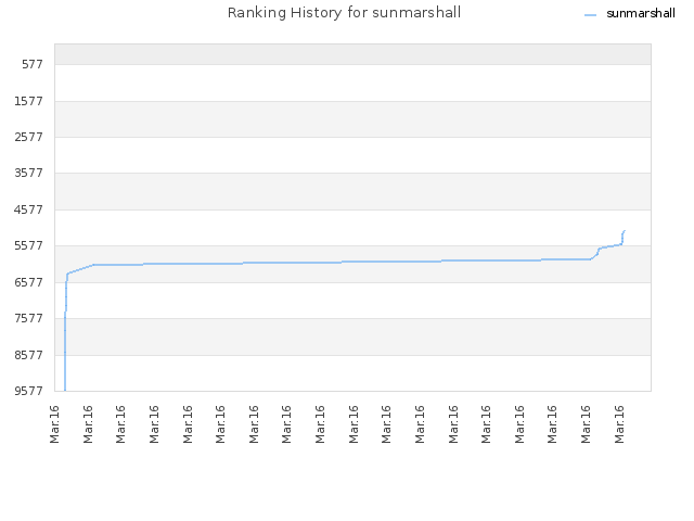 Ranking History for sunmarshall