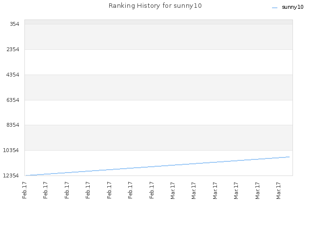 Ranking History for sunny10