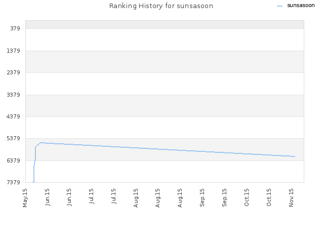 Ranking History for sunsasoon