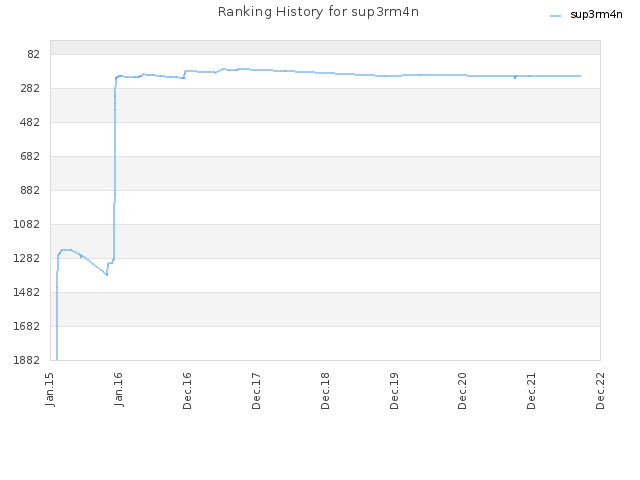 Ranking History for sup3rm4n