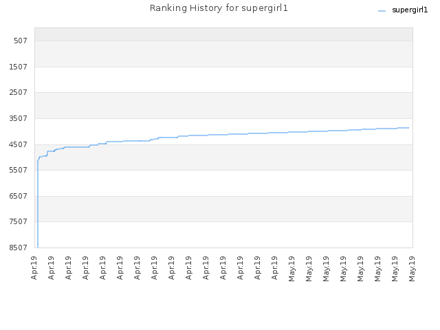 Ranking History for supergirl1