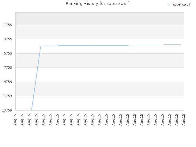 Ranking History for superxwolf