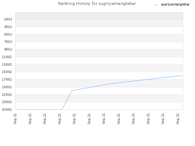 Ranking History for supriyamanglekar